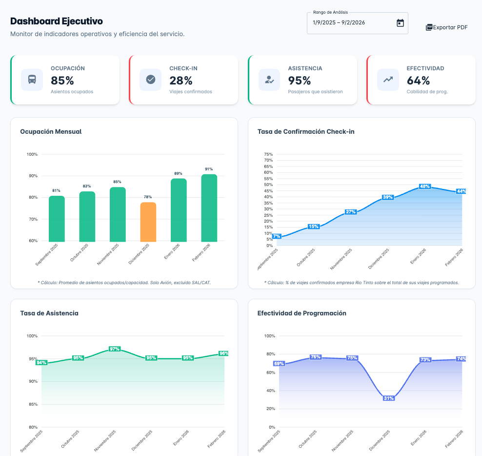 Dashboard Movius